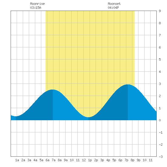 Norfolk tide chart for Saturday, June 5, 2021