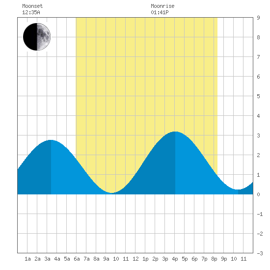 Norfolk tide chart for Saturday, July 17, 2021