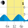 Norfolk tide chart for Thursday, July 1, 2021