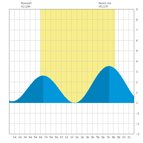 Norfolk tide chart for Tuesday, July 20, 2021