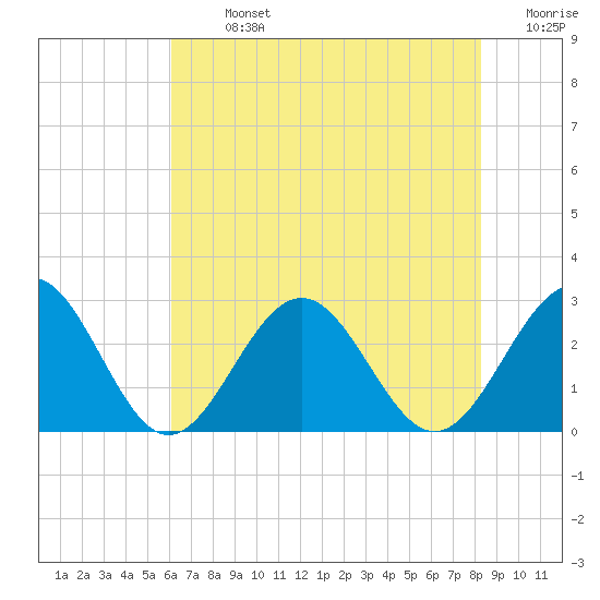 Norfolk tide chart for Monday, July 26, 2021