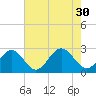 Norfolk tide chart for Friday, July 30, 2021