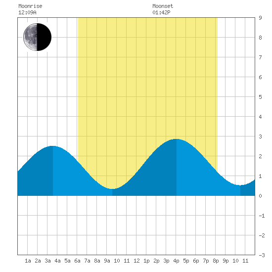 Norfolk tide chart for Saturday, July 31, 2021