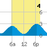 Norfolk tide chart for Sunday, July 4, 2021