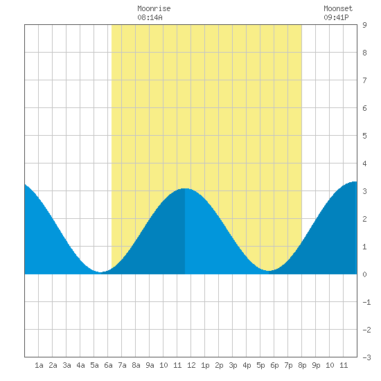 Norfolk tide chart for Tuesday, August 10, 2021