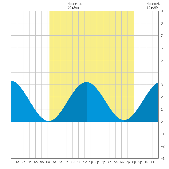 Norfolk tide chart for Wednesday, August 11, 2021