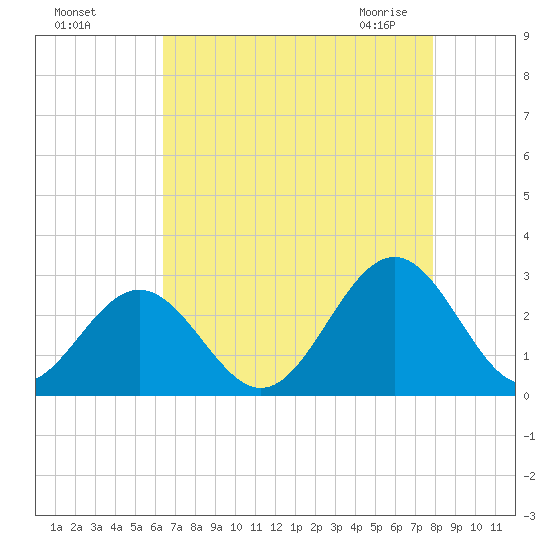 Norfolk tide chart for Tuesday, August 17, 2021