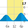 Norfolk tide chart for Tuesday, August 17, 2021