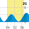 Norfolk tide chart for Saturday, August 21, 2021