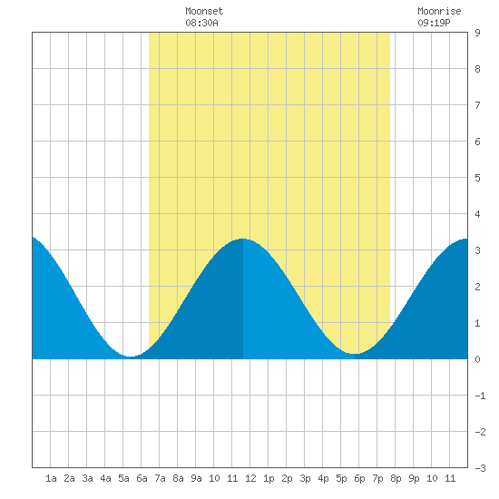 Norfolk tide chart for Tuesday, August 24, 2021