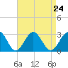 Norfolk tide chart for Tuesday, August 24, 2021