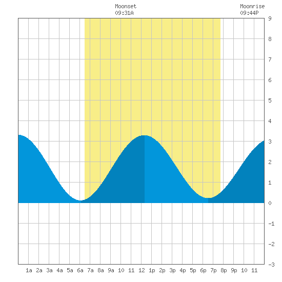 Norfolk tide chart for Wednesday, August 25, 2021