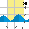 Norfolk tide chart for Sunday, August 29, 2021