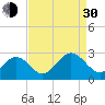 Norfolk tide chart for Monday, August 30, 2021