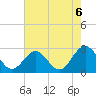 Norfolk tide chart for Friday, August 6, 2021