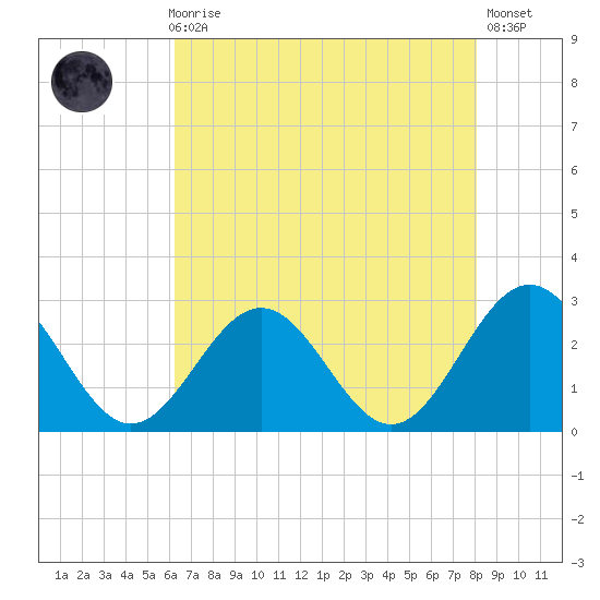 Norfolk tide chart for Sunday, August 8, 2021
