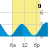 Norfolk tide chart for Monday, August 9, 2021