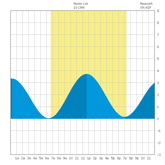 Norfolk tide chart for Friday, September 10, 2021