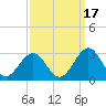 Norfolk tide chart for Friday, September 17, 2021