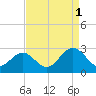 Norfolk tide chart for Wednesday, September 1, 2021