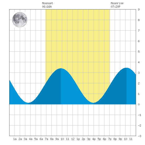 Norfolk tide chart for Monday, September 20, 2021