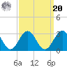 Norfolk tide chart for Monday, September 20, 2021