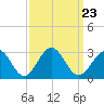 Norfolk tide chart for Thursday, September 23, 2021