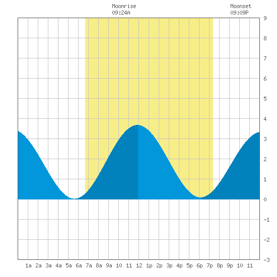 Norfolk tide chart for Thursday, September 9, 2021