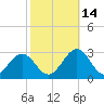 Norfolk tide chart for Thursday, October 14, 2021
