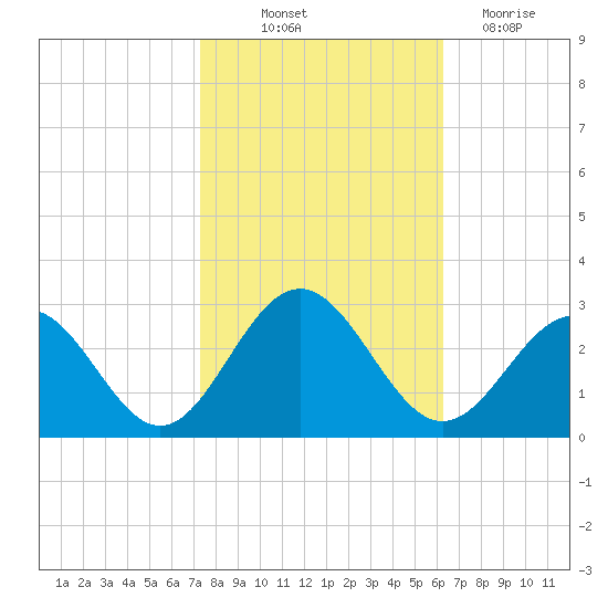 Norfolk tide chart for Saturday, October 23, 2021