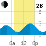 Norfolk tide chart for Thursday, October 28, 2021
