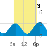 Norfolk tide chart for Sunday, October 3, 2021
