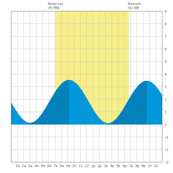 Norfolk tide chart for Tuesday, October 5, 2021