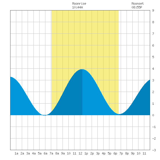 Norfolk tide chart for Saturday, October 9, 2021