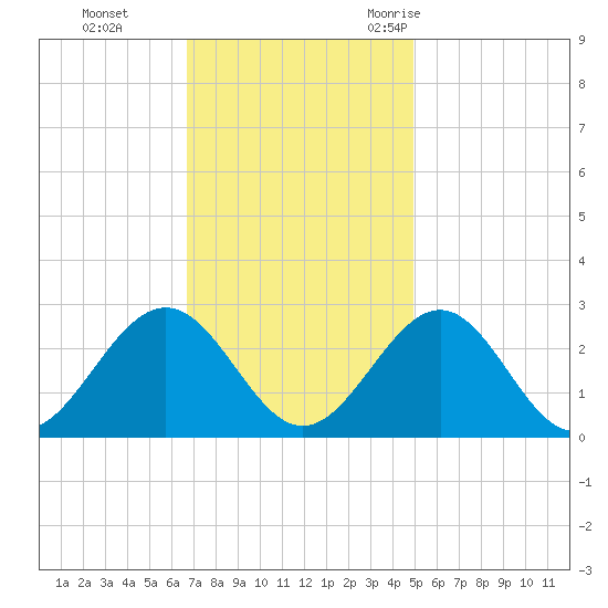 Norfolk tide chart for Sunday, November 14, 2021
