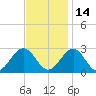 Norfolk tide chart for Sunday, November 14, 2021