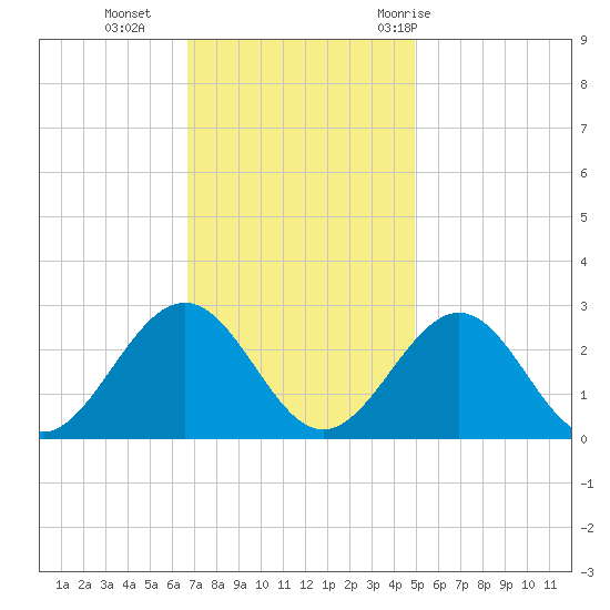 Norfolk tide chart for Monday, November 15, 2021
