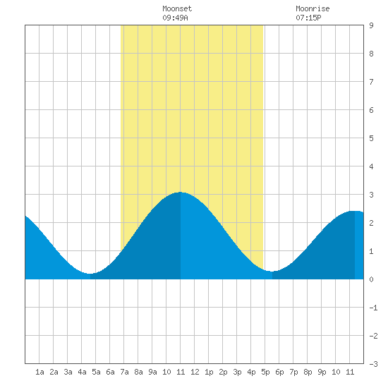 Norfolk tide chart for Monday, November 22, 2021