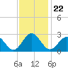 Norfolk tide chart for Monday, November 22, 2021