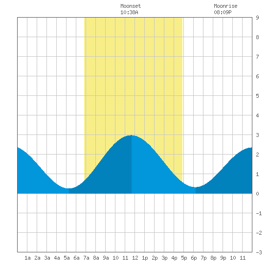 Norfolk tide chart for Tuesday, November 23, 2021