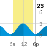 Norfolk tide chart for Tuesday, November 23, 2021
