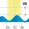 Norfolk tide chart for Friday, November 26, 2021