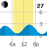 Norfolk tide chart for Saturday, November 27, 2021