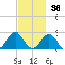 Norfolk tide chart for Tuesday, November 30, 2021