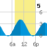 Norfolk tide chart for Friday, November 5, 2021