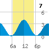 Norfolk tide chart for Sunday, November 7, 2021