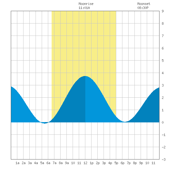 Norfolk tide chart for Monday, November 8, 2021
