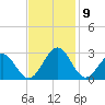 Norfolk tide chart for Tuesday, November 9, 2021