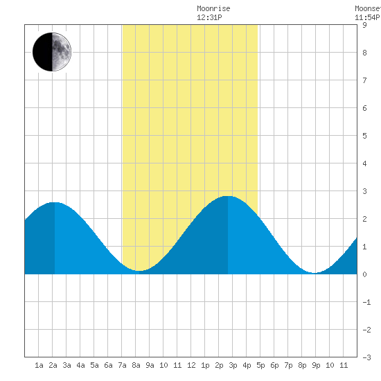 Norfolk tide chart for Friday, December 10, 2021