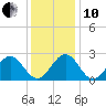 Norfolk tide chart for Friday, December 10, 2021